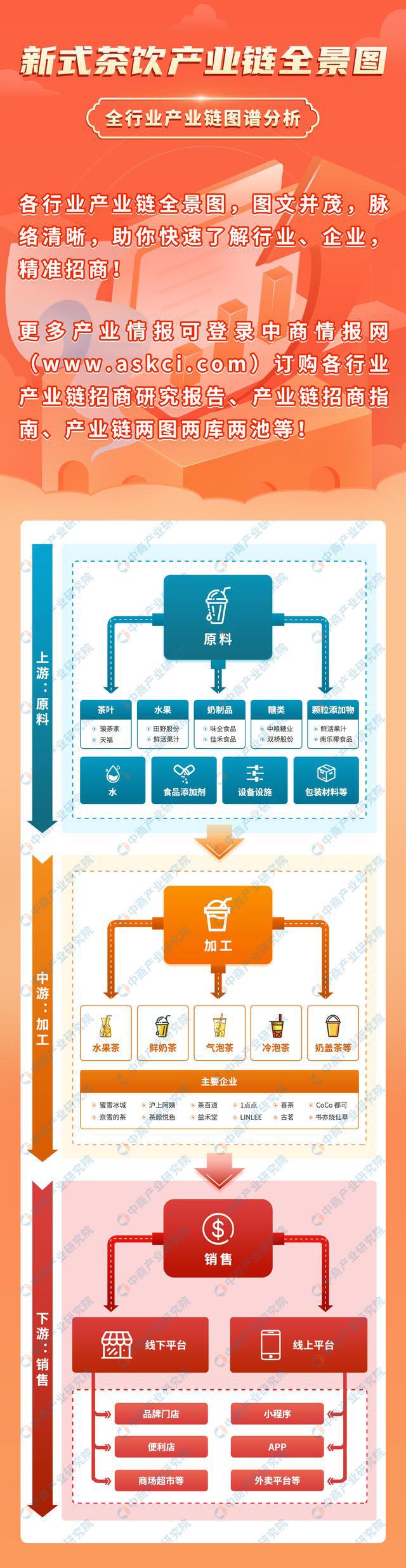 333体育2023年中国新式茶饮产业链全景图及上中下游市场分析(图1)
