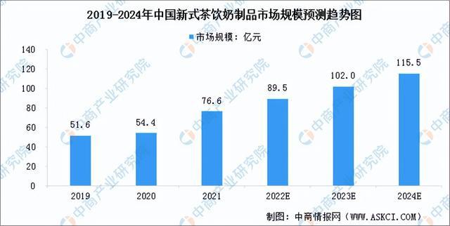 333体育2023年中国新式茶饮产业链全景图及上中下游市场分析(图6)