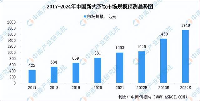 333体育2023年中国新式茶饮产业链全景图及上中下游市场分析(图9)
