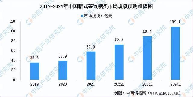 333体育2023年中国新式茶饮产业链全景图及上中下游市场分析(图7)