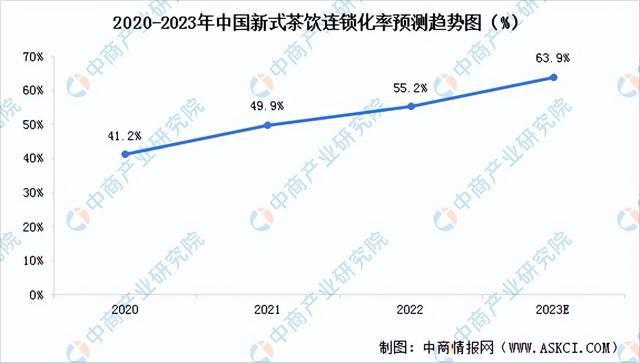 333体育2023年中国新式茶饮产业链全景图及上中下游市场分析(图12)
