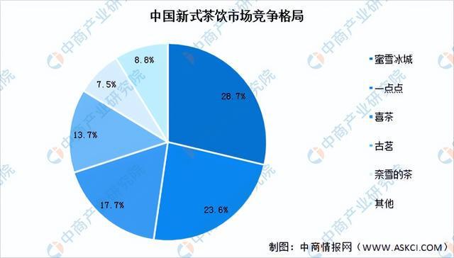 333体育2023年中国新式茶饮产业链全景图及上中下游市场分析(图14)