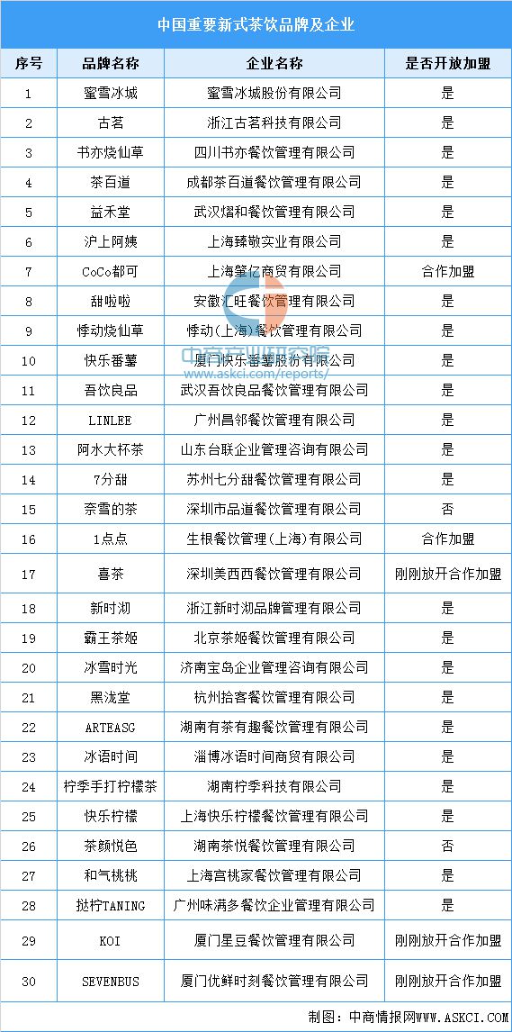 333体育2023年中国新式茶饮产业链全景图及上中下游市场分析(图15)