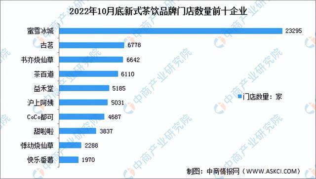 333体育2023年中国新式茶饮产业链全景图及上中下游市场分析(图17)